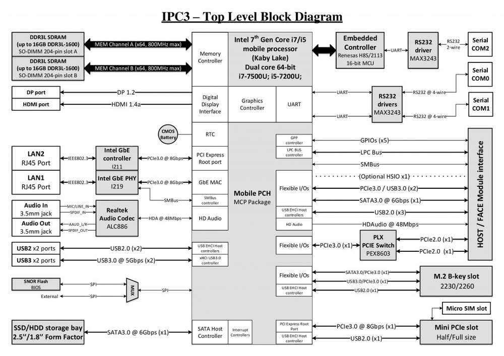 IPC3 Block Diagram